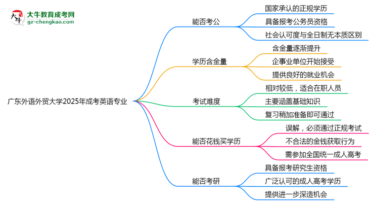 廣東外語外貿(mào)大學2025年成考英語專業(yè)學歷能考公嗎？思維導圖