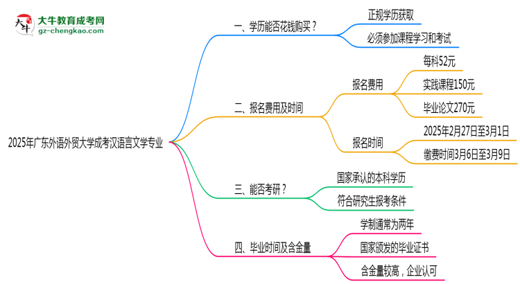 2025年廣東外語外貿(mào)大學(xué)成考漢語言文學(xué)專業(yè)學(xué)歷花錢能買到嗎？思維導(dǎo)圖