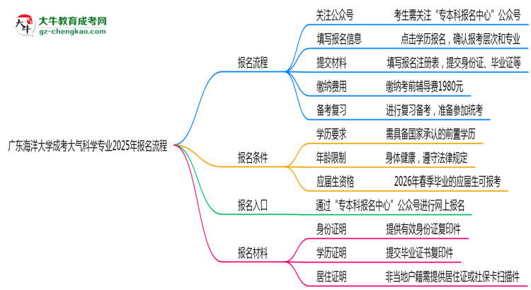 【保姆級(jí)】廣東海洋大學(xué)成考大氣科學(xué)專業(yè)2025年報(bào)名流程