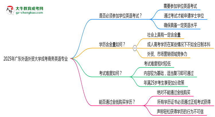 2025年廣東外語外貿(mào)大學(xué)成考商務(wù)英語專業(yè)要考學(xué)位英語嗎？思維導(dǎo)圖