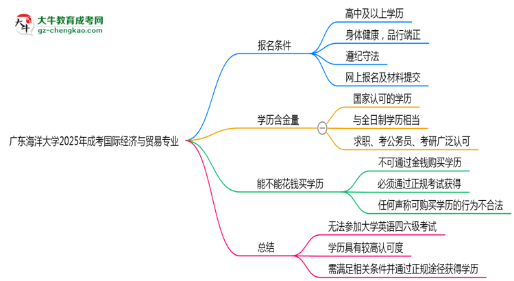 廣東海洋大學(xué)2025年成考國際經(jīng)濟與貿(mào)易專業(yè)生可不可以考四六級？思維導(dǎo)圖