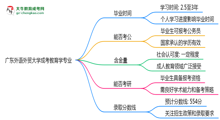 廣東外語外貿(mào)大學(xué)成考教育學(xué)專業(yè)需多久完成并拿證？（2025年新）思維導(dǎo)圖