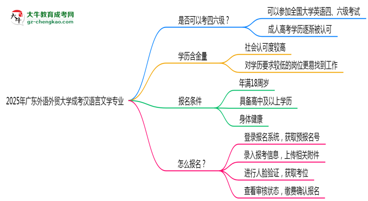 廣東外語外貿(mào)大學(xué)2025年成考漢語言文學(xué)專業(yè)生可不可以考四六級？思維導(dǎo)圖