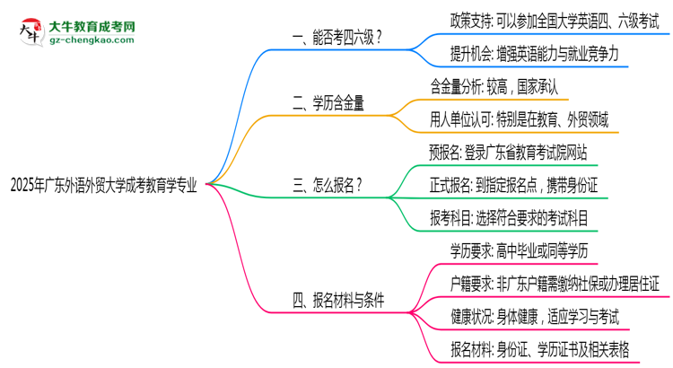 廣東外語外貿大學2025年成考教育學專業(yè)生可不可以考四六級？思維導圖