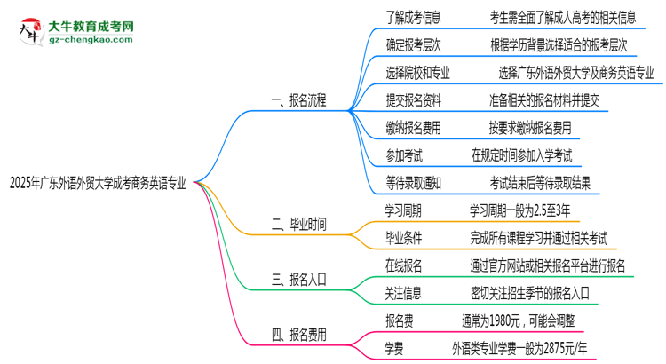 廣東外語外貿(mào)大學(xué)成考商務(wù)英語專業(yè)2025年報名流程思維導(dǎo)圖