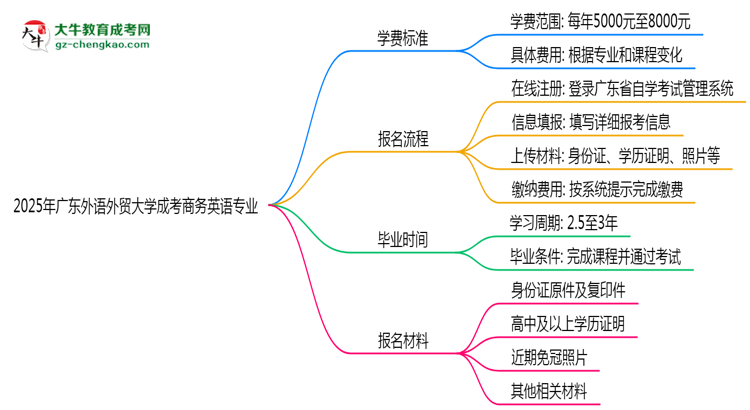 【重磅】2025年廣東外語外貿(mào)大學(xué)成考商務(wù)英語專業(yè)最新學(xué)費(fèi)標(biāo)準(zhǔn)多少