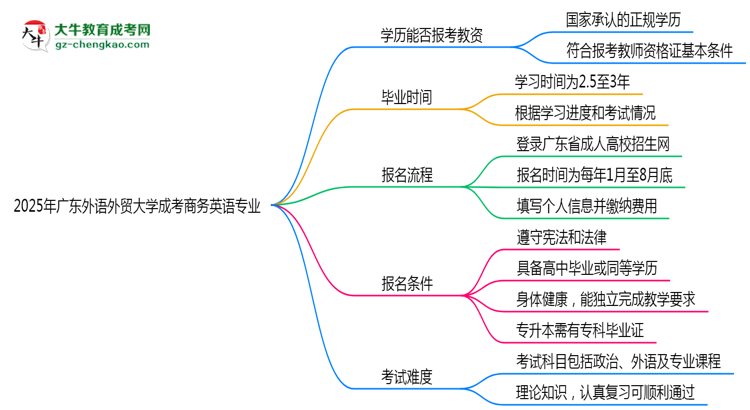 2025年廣東外語(yǔ)外貿(mào)大學(xué)成考商務(wù)英語(yǔ)專業(yè)學(xué)歷能報(bào)考教資嗎？思維導(dǎo)圖