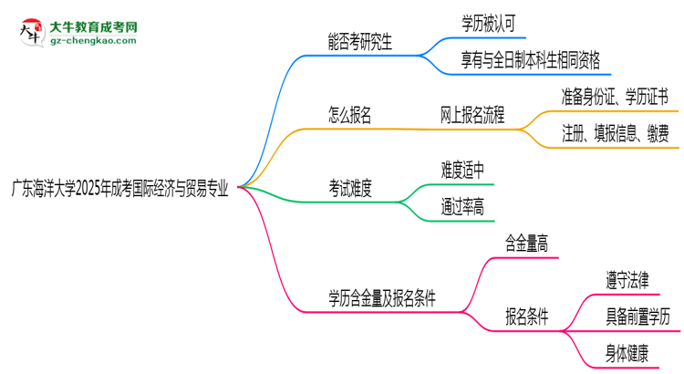 廣東海洋大學2025年成考國際經濟與貿易專業(yè)能考研究生嗎？