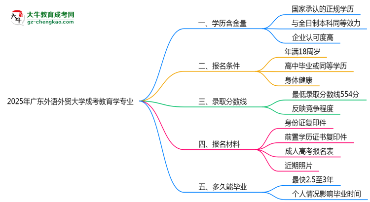 2025年廣東外語外貿(mào)大學(xué)成考教育學(xué)專業(yè)學(xué)歷的含金量怎么樣？思維導(dǎo)圖