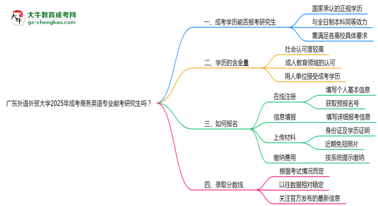 廣東外語(yǔ)外貿(mào)大學(xué)2025年成考商務(wù)英語(yǔ)專業(yè)能考研究生嗎？思維導(dǎo)圖