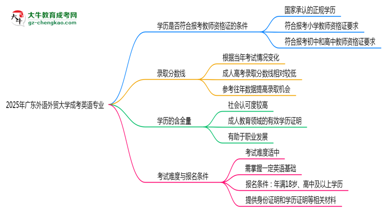 【圖文】2025年廣東外語外貿大學成考英語專業(yè)學歷能報考教資嗎？