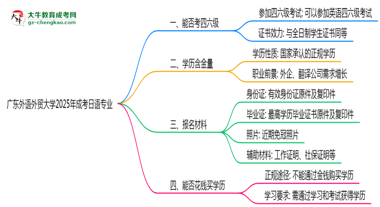 廣東外語外貿(mào)大學(xué)2025年成考日語專業(yè)生可不可以考四六級(jí)？思維導(dǎo)圖