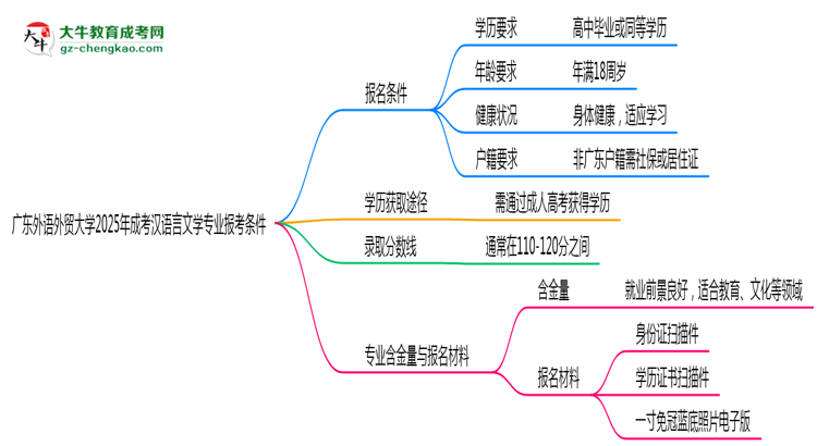 廣東外語外貿(mào)大學2025年成考漢語言文學專業(yè)報考條件是什么思維導圖