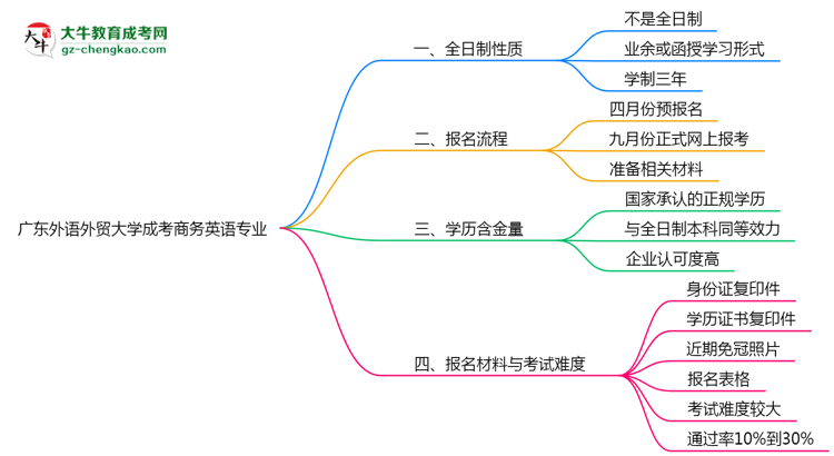 廣東外語(yǔ)外貿(mào)大學(xué)成考商務(wù)英語(yǔ)專業(yè)是全日制的嗎？（2025最新）思維導(dǎo)圖