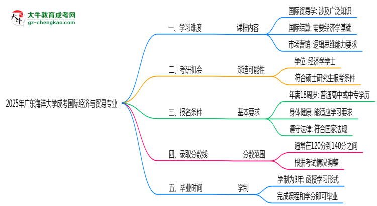 2025年廣東海洋大學(xué)成考國(guó)際經(jīng)濟(jì)與貿(mào)易專業(yè)難不難？思維導(dǎo)圖