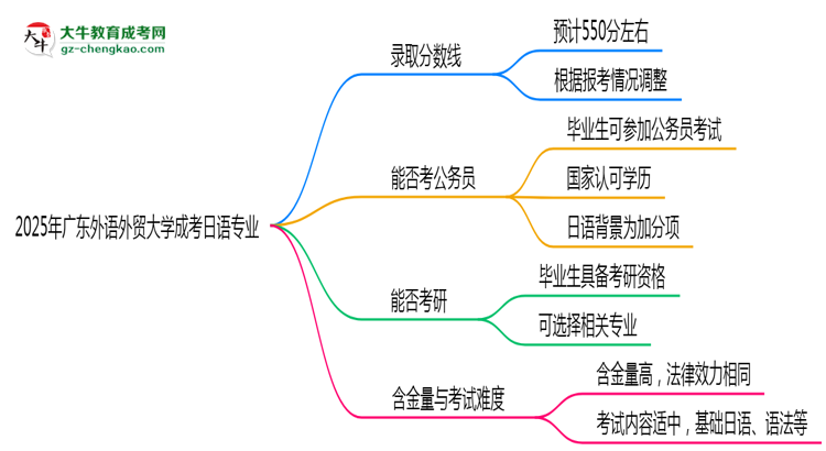 2025年廣東外語外貿(mào)大學(xué)成考日語專業(yè)錄取分?jǐn)?shù)線是多少？思維導(dǎo)圖