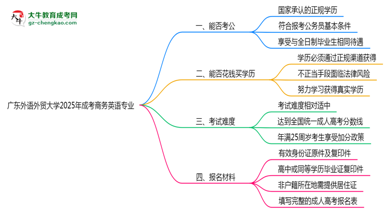 廣東外語外貿(mào)大學(xué)2025年成考商務(wù)英語專業(yè)學(xué)歷能考公嗎？思維導(dǎo)圖