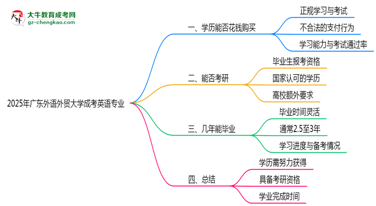 2025年廣東外語外貿大學成考英語專業(yè)學歷花錢能買到嗎？思維導圖