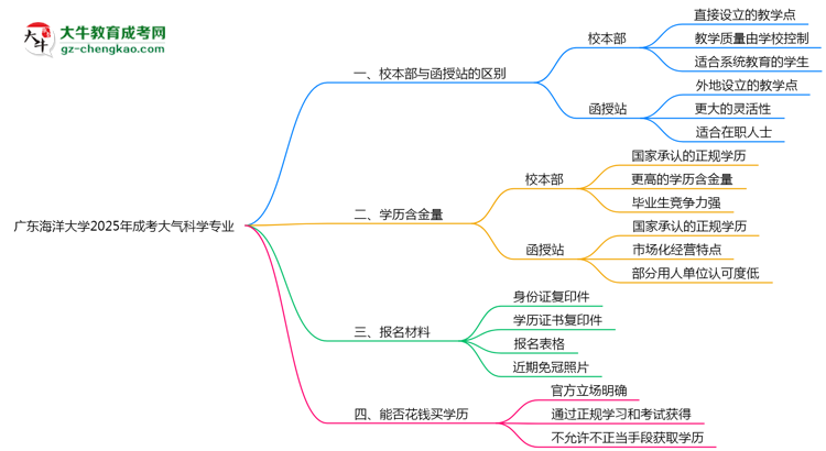 廣東海洋大學(xué)2025年成考大氣科學(xué)專業(yè)校本部和函授站哪個(gè)更好？思維導(dǎo)圖