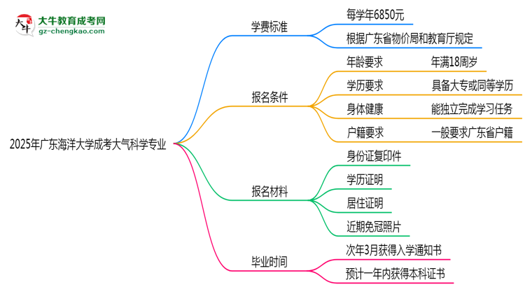 【重磅】2025年廣東海洋大學(xué)成考大氣科學(xué)專業(yè)最新學(xué)費(fèi)標(biāo)準(zhǔn)多少