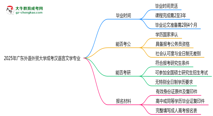 廣東外語外貿(mào)大學(xué)成考漢語言文學(xué)專業(yè)需多久完成并拿證？（2025年新）思維導(dǎo)圖