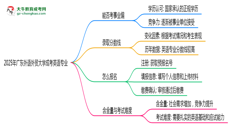 2025年廣東外語外貿(mào)大學(xué)成考英語專業(yè)能考事業(yè)編嗎？思維導(dǎo)圖