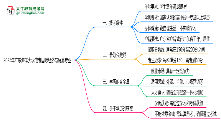 廣東海洋大學(xué)2025年成考國際經(jīng)濟(jì)與貿(mào)易專業(yè)報考條件是什么