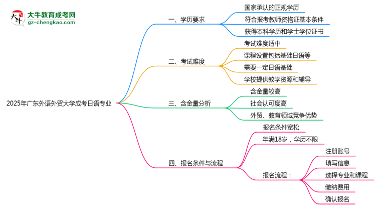 2025年廣東外語(yǔ)外貿(mào)大學(xué)成考日語(yǔ)專(zhuān)業(yè)學(xué)歷能報(bào)考教資嗎？思維導(dǎo)圖