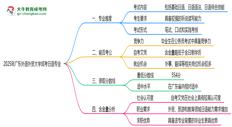 2025年廣東外語外貿(mào)大學(xué)成考日語專業(yè)難不難？思維導(dǎo)圖