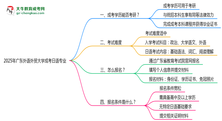 廣東外語外貿大學2025年成考日語專業(yè)能考研究生嗎？思維導圖