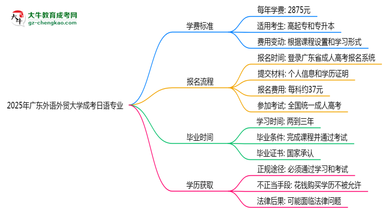 2025年廣東外語(yǔ)外貿(mào)大學(xué)成考日語(yǔ)專(zhuān)業(yè)最新學(xué)費(fèi)標(biāo)準(zhǔn)多少思維導(dǎo)圖