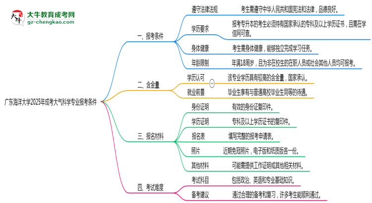 廣東海洋大學(xué)2025年成考大氣科學(xué)專(zhuān)業(yè)報(bào)考條件是什么思維導(dǎo)圖