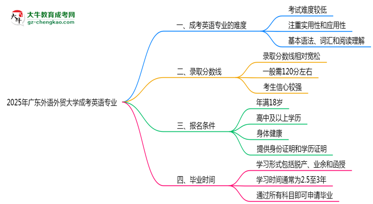 2025年廣東外語外貿大學成考英語專業(yè)難不難？