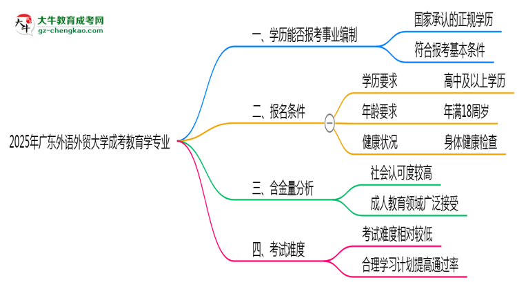 2025年廣東外語外貿(mào)大學(xué)成考教育學(xué)專業(yè)能考事業(yè)編嗎？思維導(dǎo)圖