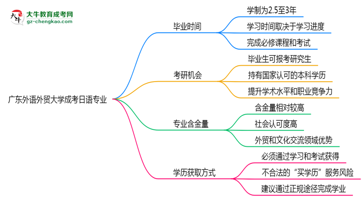 廣東外語(yǔ)外貿(mào)大學(xué)成考日語(yǔ)專(zhuān)業(yè)需多久完成并拿證？（2025年新）思維導(dǎo)圖