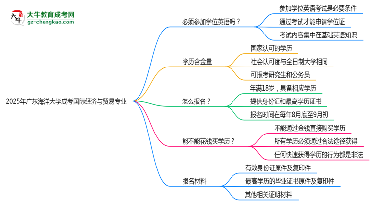 2025年廣東海洋大學(xué)成考國際經(jīng)濟(jì)與貿(mào)易專業(yè)要考學(xué)位英語嗎？思維導(dǎo)圖