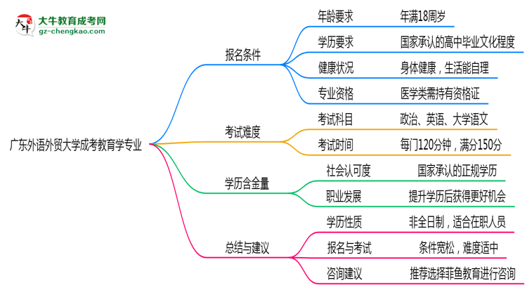 【重磅】廣東外語(yǔ)外貿(mào)大學(xué)成考教育學(xué)專(zhuān)業(yè)是全日制的嗎？（2025最新）