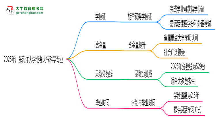 2025年廣東海洋大學成考大氣科學專業(yè)能拿學位證嗎？思維導圖