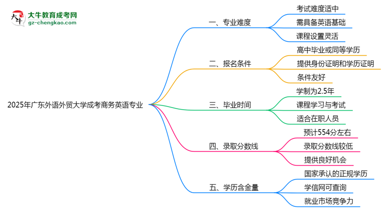 2025年廣東外語外貿(mào)大學(xué)成考商務(wù)英語專業(yè)難不難？