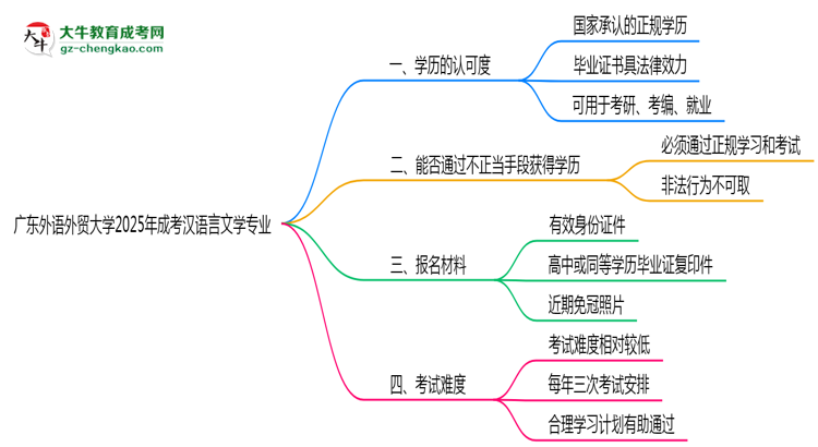 廣東外語外貿大學2025年成考漢語言文學專業(yè)學歷能考公嗎？思維導圖