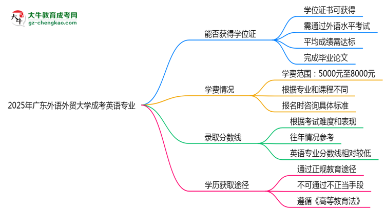 2025年廣東外語外貿(mào)大學(xué)成考英語專業(yè)能拿學(xué)位證嗎？思維導(dǎo)圖