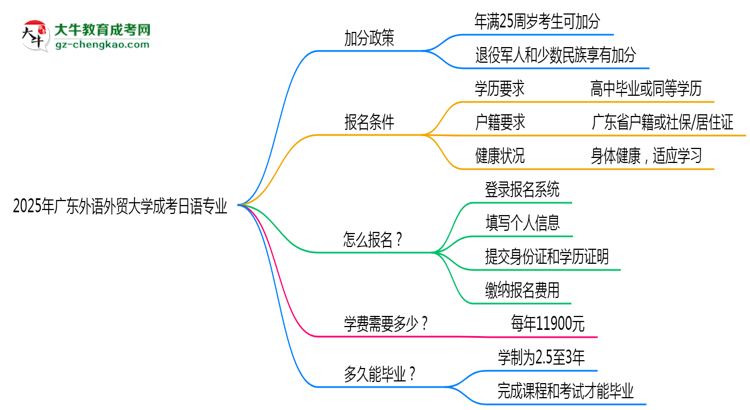 2025年廣東外語外貿(mào)大學成考日語專業(yè)最新加分政策及條件思維導(dǎo)圖