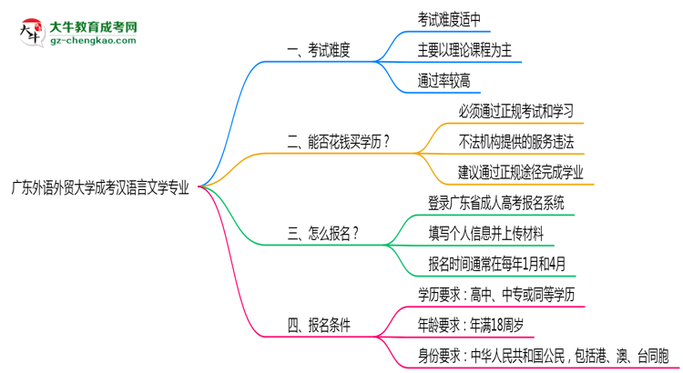 廣東外語外貿(mào)大學(xué)成考漢語言文學(xué)專業(yè)是全日制的嗎？（2025最新）思維導(dǎo)圖