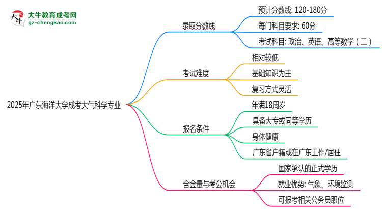 2025年廣東海洋大學(xué)成考大氣科學(xué)專業(yè)錄取分數(shù)線是多少？思維導(dǎo)圖