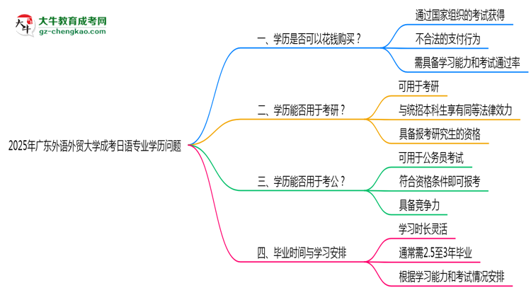 2025年廣東外語外貿(mào)大學(xué)成考日語專業(yè)學(xué)歷花錢能買到嗎？思維導(dǎo)圖