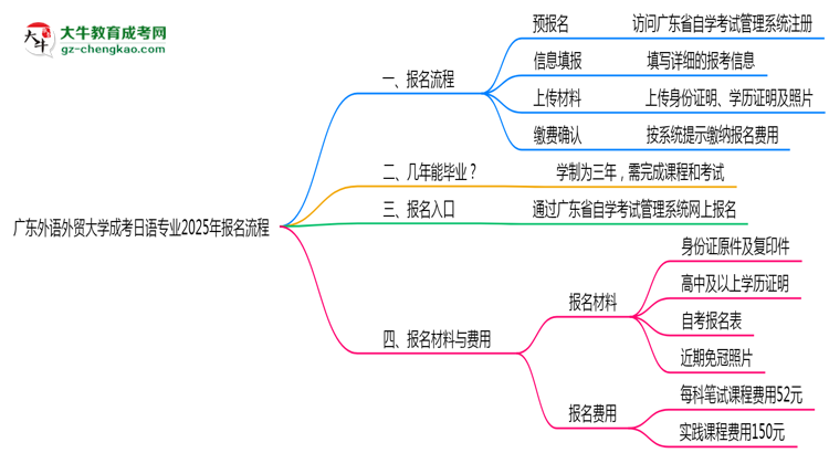 廣東外語外貿(mào)大學成考日語專業(yè)2025年報名流程思維導圖