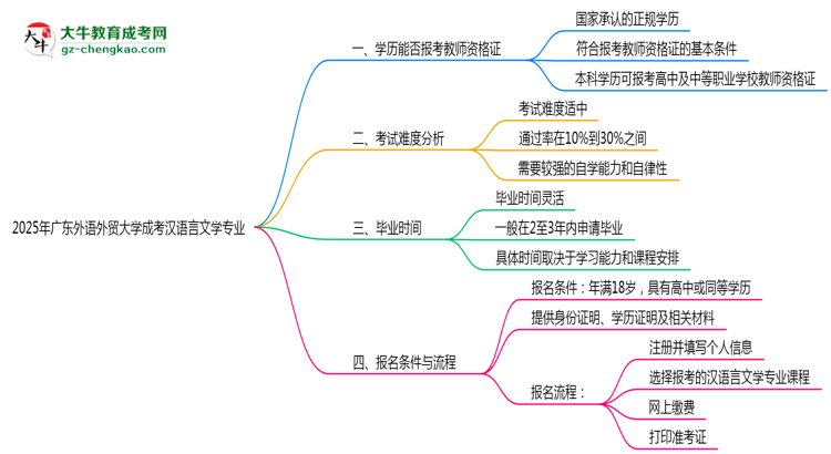 2025年廣東外語(yǔ)外貿(mào)大學(xué)成考漢語(yǔ)言文學(xué)專業(yè)學(xué)歷能報(bào)考教資嗎？思維導(dǎo)圖