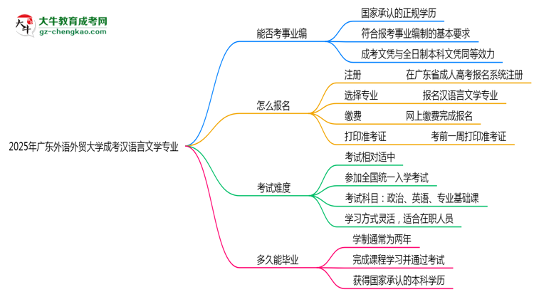 2025年廣東外語外貿(mào)大學(xué)成考漢語言文學(xué)專業(yè)能考事業(yè)編嗎？思維導(dǎo)圖