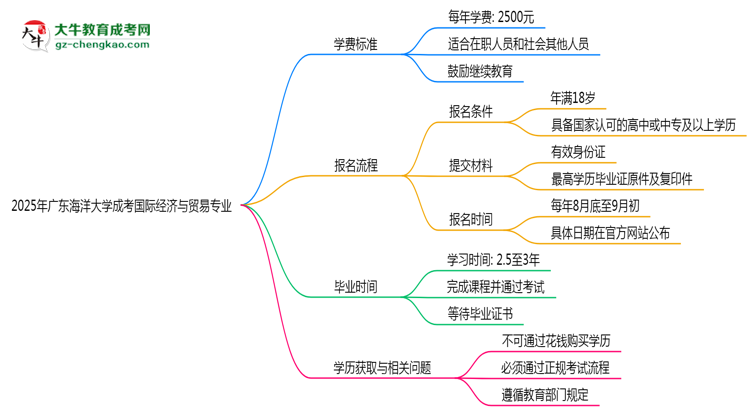 【重磅】2025年廣東海洋大學(xué)成考國際經(jīng)濟(jì)與貿(mào)易專業(yè)最新學(xué)費標(biāo)準(zhǔn)多少