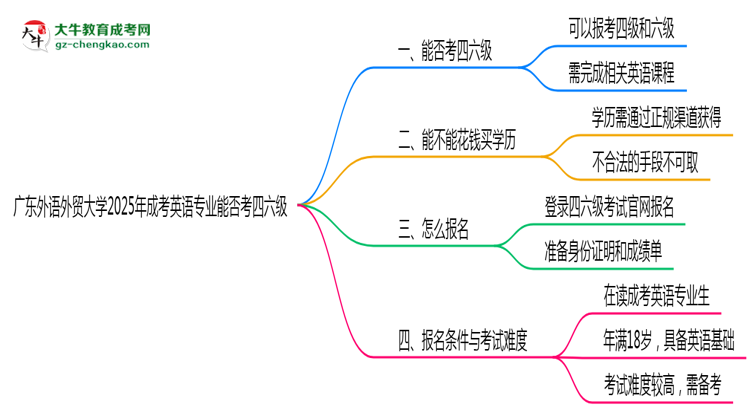 廣東外語外貿大學2025年成考英語專業(yè)生可不可以考四六級？思維導圖